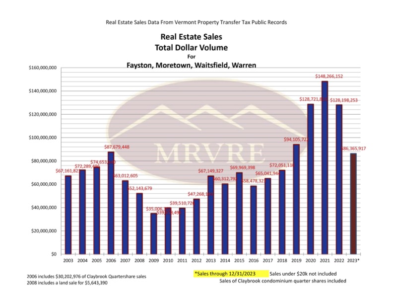 2024 January Mad River Valley Real Estate Driven by Data
